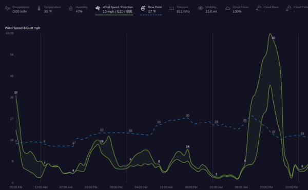 high winds derailment risk Tomorrow.io