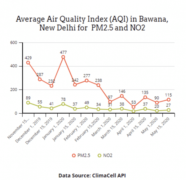 bawana india air quality api 