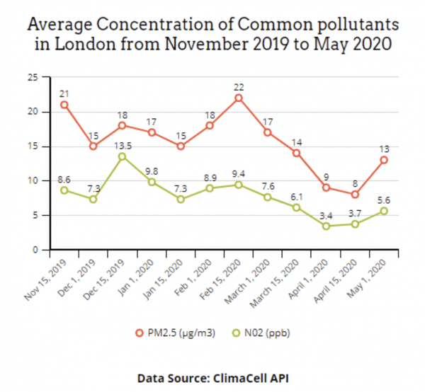 london england covid 19 air quality api