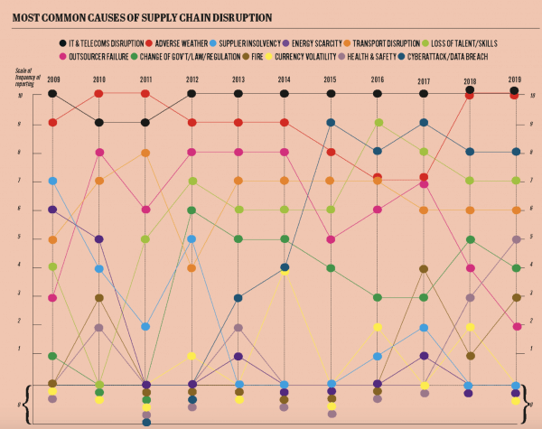 supply chain disruption