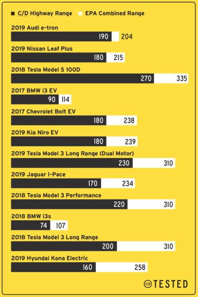 electric vehicle range