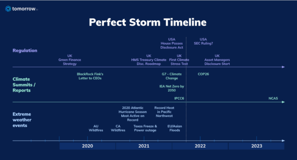 ESG timeline