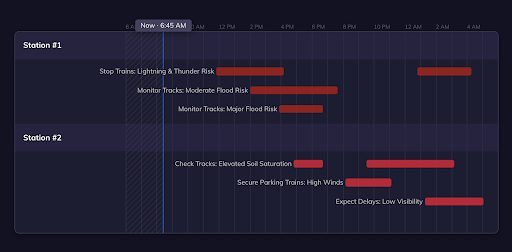 Train companies can use weather intelligence to predict risk factors in advance of delays.