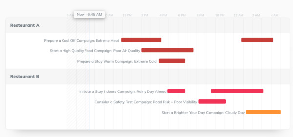 Insight into marketing demand using weather intelligence.