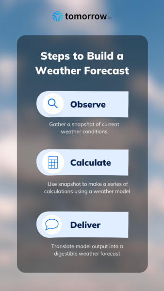 Building a weather forecast involves three core steps: observation, calculation, and delivery.