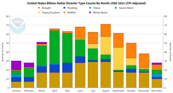 Cost of Climate Disasters By State