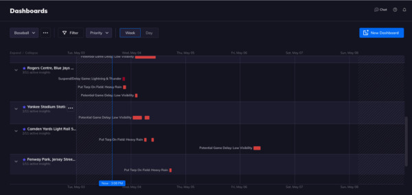 Tomorrow.io's Insights Dashboard offers ways for the MLB to react to adapt to unfavorable conditions like rain.