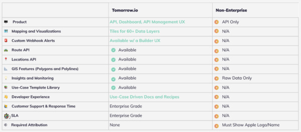 The Tomorrow.io Weather API offers features that allow you to build more innovative and scalable projects.