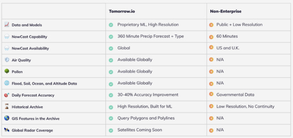 Tomorrow.io draws on a combination of traditional and proprietary sources to deliver high-resolution data and modeling for any location.