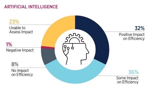 A pie chart shows the impact of artificial intelligence on efficiency.