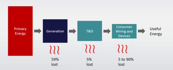 A flow chart shows the amount of energy wasted before consumer see value from electricity