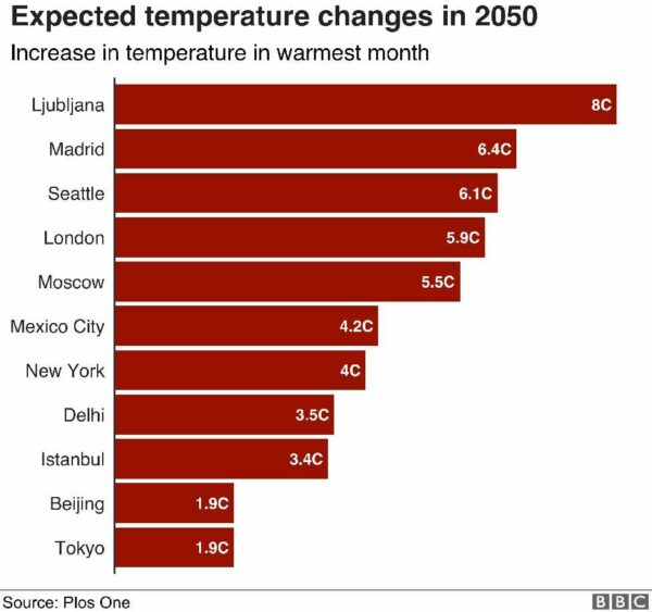 A bar graph shows the expected temperature changes in 2050