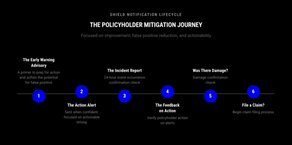 Shield Notification Lifecycle The Policyholder Mitigation Journey Focused on improvement, false positive reduction, and actionability The Early Warning Advisory A primer to prep for action and soften the potential for false positive 1 2 The Action Alert Sent when confident, focused on actionable timing The Incident Report 24-hour event occurrence confirmation check 3 4 The Feedback on Action Verify policyholder action on alerts Was There Damage? Damage confirmation check 5 6 File a Claim? Begin claim filing process