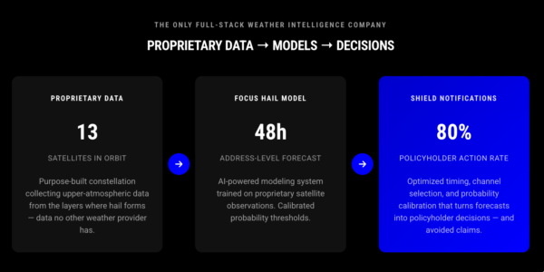 The only full-stack weather intelligence company Proprietary data → Models → Decisions Proprietary Data 13 Satellites in orbit Purpose-built constellation collecting upper-atmospheric data from the layers where hail forms — data no other weather provider has. FOCUS Hail Model 48h Address-level forecast AI-powered modeling system trained on proprietary satellite observations. Calibrated probability thresholds. Shield Notifications 80% Policyholder action rate Optimized timing, channel selection, and probability calibration that turns forecasts into policyholder decisions — and avoided claims.