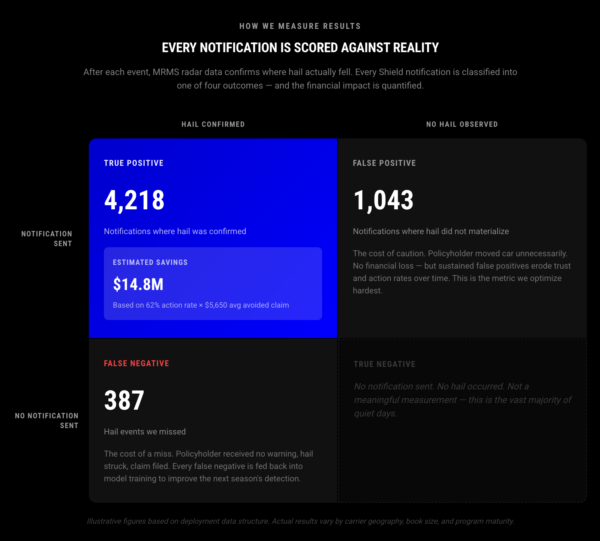 How We Measure Results Every notification is scored against reality After each event, MRMS radar data confirms where hail actually fell. Every Shield notification is classified into one of four outcomes — and the financial impact is quantified. Hail confirmed No hail observed Notification sent True Positive 4,218 Notifications where hail was confirmed Estimated savings $14.8M Based on 62% action rate × $5,650 avg avoided claim False Positive 1,043 Notifications where hail did not materialize The cost of caution. Policyholder moved car unnecessarily. No financial loss — but sustained false positives erode trust and action rates over time. This is the metric we optimize hardest. No notification sent False Negative 387 Hail events we missed The cost of a miss. Policyholder received no warning, hail struck, claim filed. Every false negative is fed back into model training to improve the next season's detection. True Negative No notification sent. No hail occurred. Not a meaningful measurement — this is the vast majority of quiet days. Illustrative figures based on deployment data structure. Actual results vary by carrier geography, book size, and program maturity.