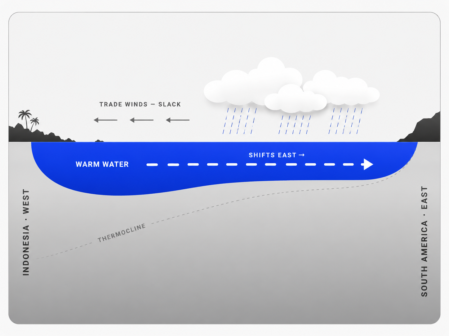 Cross-section of the equatorial Pacific during El Niño: trade winds slacken and warm surface water shifts east, suppressing the cold upwelling off South America