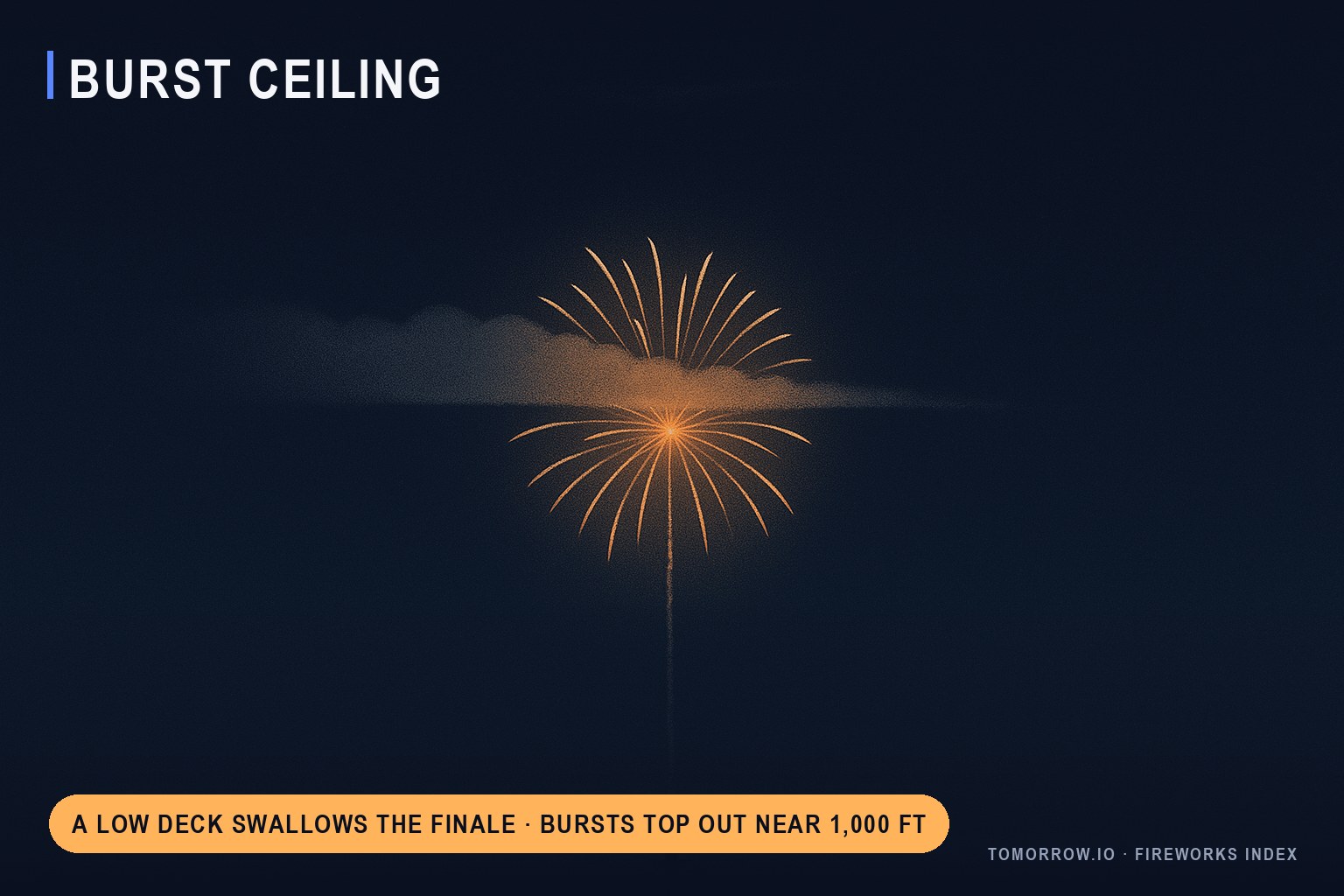 Infographic: a firework bursting just beneath a low cloud deck that hides its top; bursts top out near 1,000 feet.