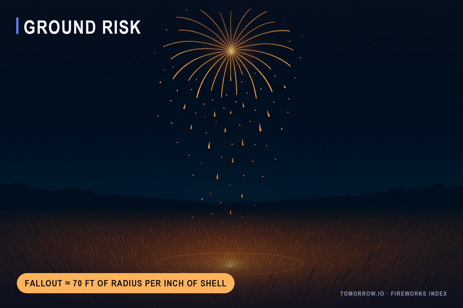 Infographic: embers raining from a burst onto dry cured grass inside a fallout ring; fallout spans about 70 feet of radius per inch of shell.