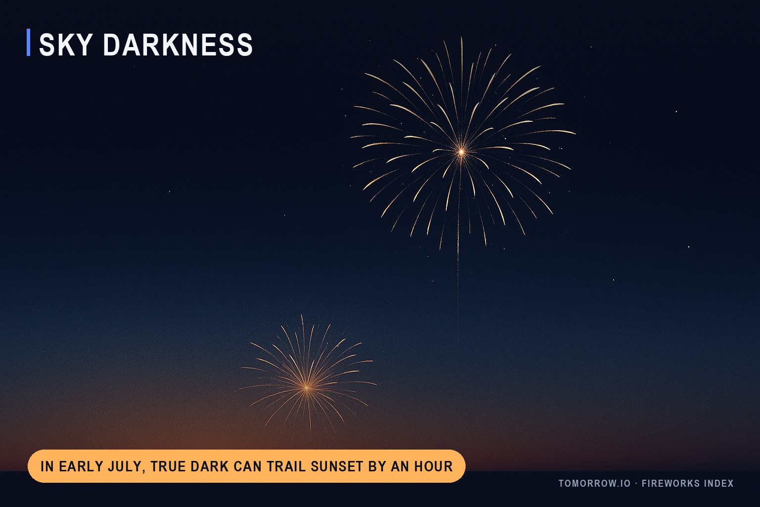 Infographic: two fireworks over a twilight-to-dark gradient sky; in early July true dark can trail sunset by an hour.