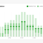 The Rain Accumulation view — hourly bars showing expected, likely, and possible ranges across a day