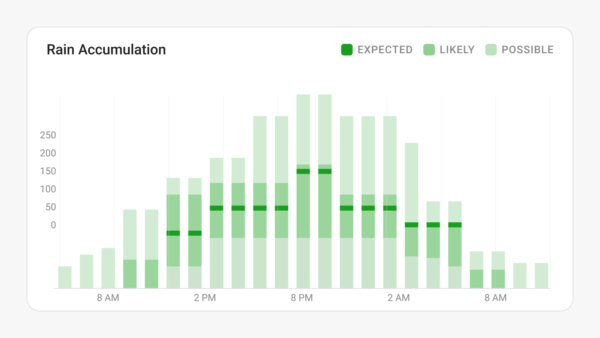The Rain Accumulation view — hourly bars showing expected, likely, and possible ranges across a day