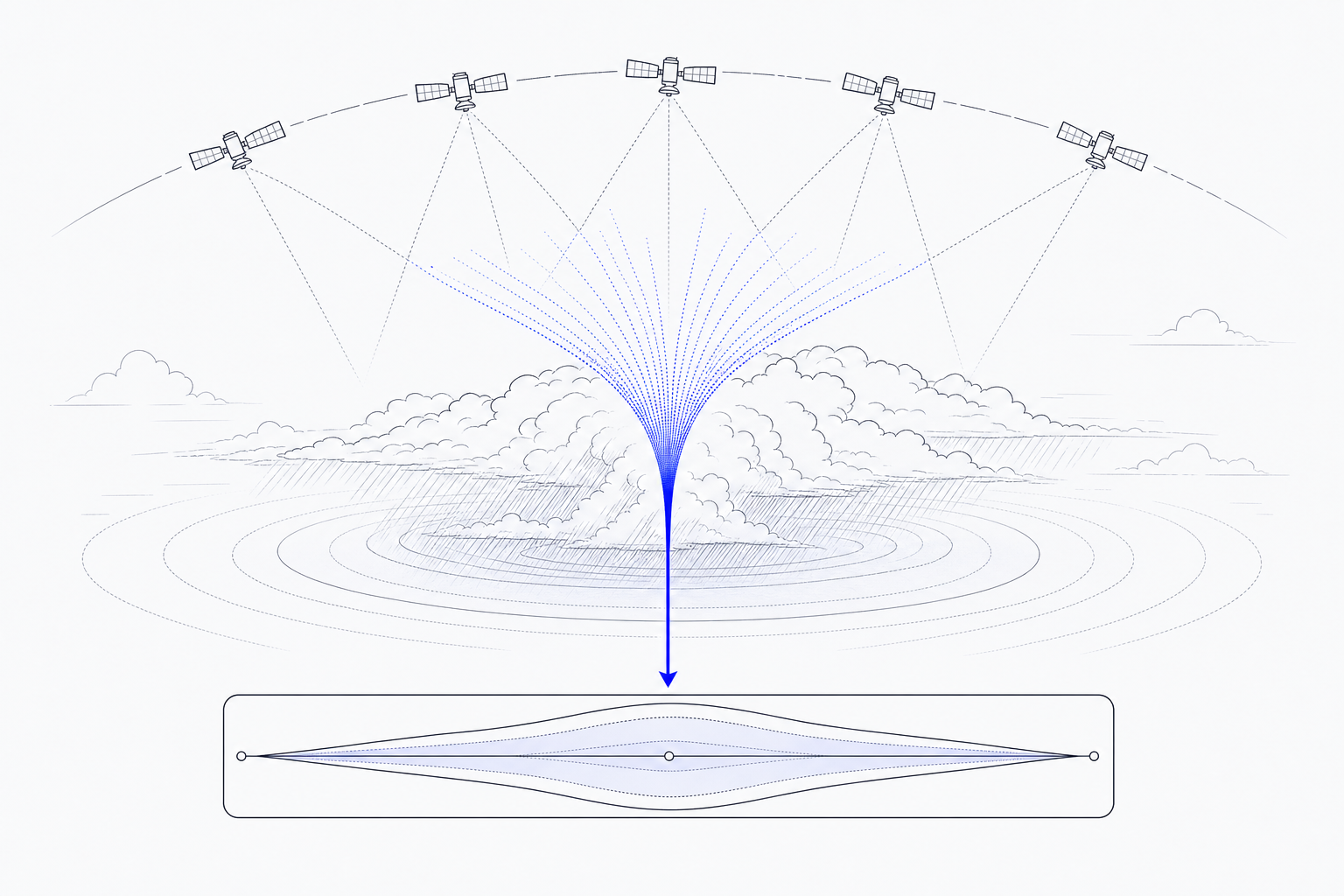 Illustration: a small constellation of satellites in orbit sweeping sounder beams down onto a storm, the beams converging into a single blue stream that feeds a probability-range band below