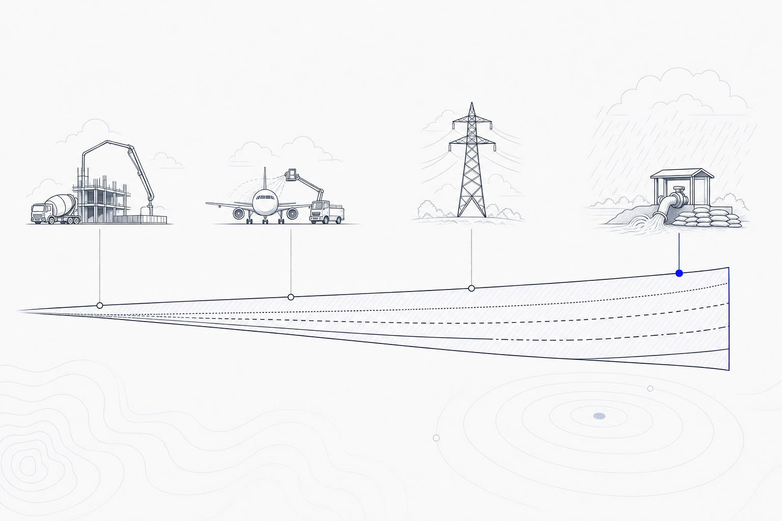 Illustration: one probability range band with four operations — flood response, an electric tower, an airport de-icing rig, a concrete pour — each placing a threshold marker at a different point along it