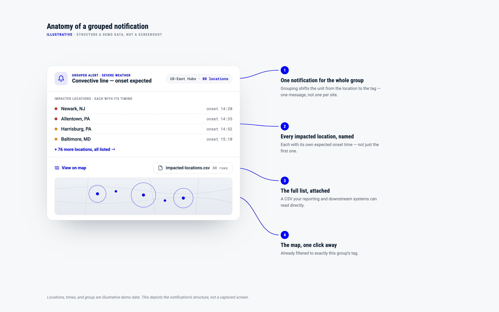 Illustration: the anatomy of a grouped notification — location list, CSV attachment, and pre-filtered map, with numbered callouts