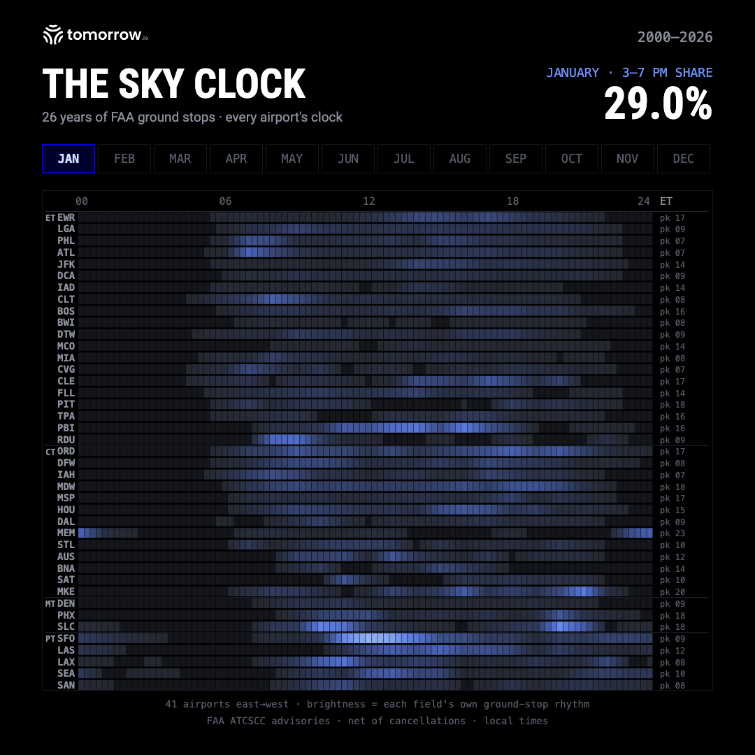 The Sky Clock instrument showing January: dimmer, scattered morning activity