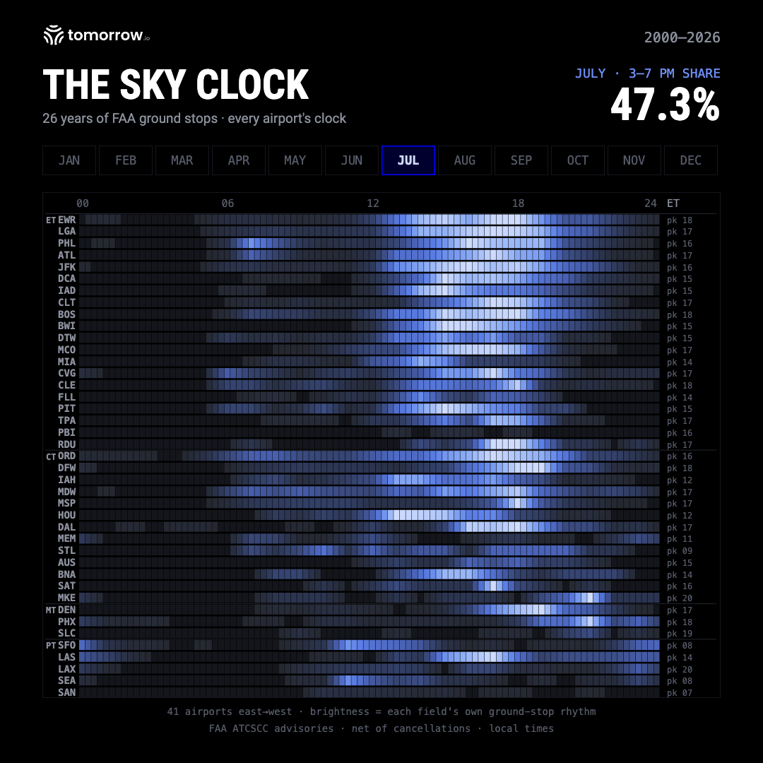 The Sky Clock instrument showing July: bright late-afternoon band across most airports