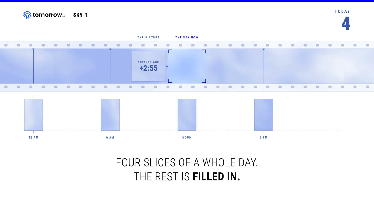 A day's strip of sky with four slices marked at 12 AM, 6 AM, noon and 6 PM, a six-hour span called out between two of them, and a readout showing the picture is 2 hours 55 minutes old