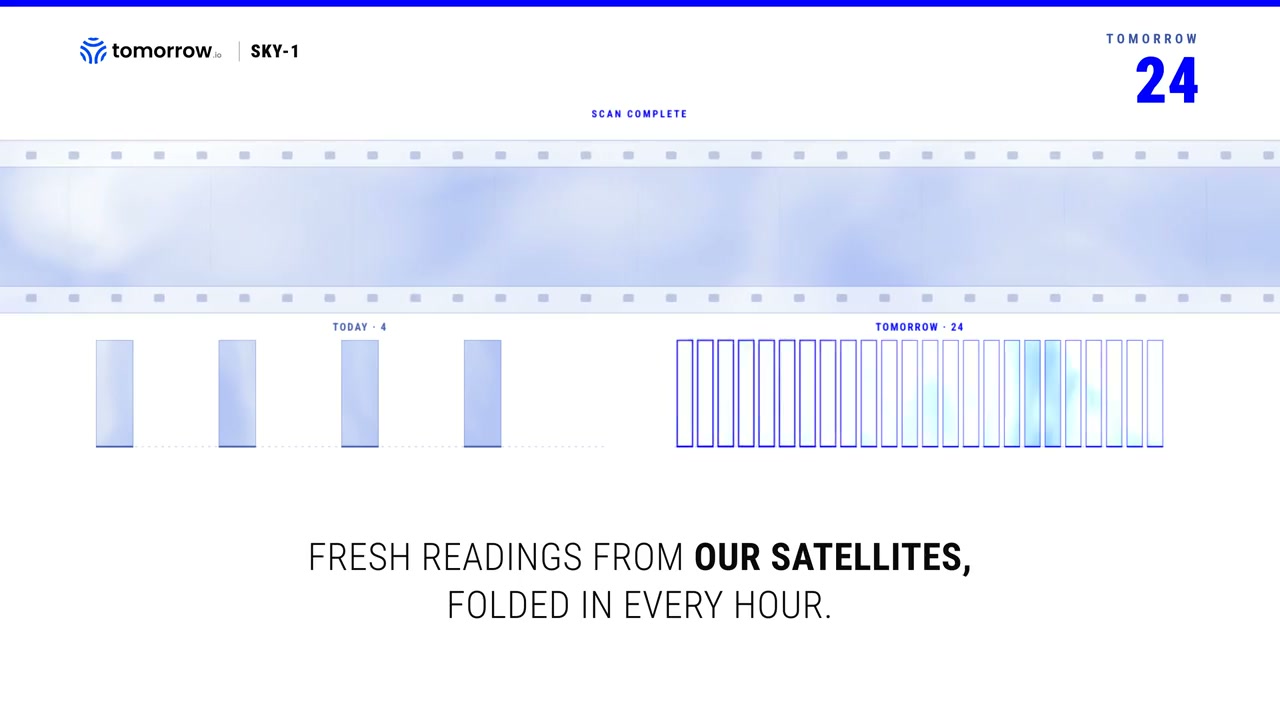Four widely spaced bars labelled Today · 4 beside a dense run of twenty-four bars labelled Tomorrow · 24, under the words fresh readings from our satellites, folded in every hour