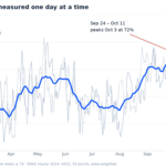 Line chart of the American year showing the share of the country having a beautiful day on each calendar date. Thin lines for 2024 and 2025 swing sharply day to day; a bold 15-day average rises from about 5% in mid-January to a peak near 72% on October 3, with September 24 to October 11 shaded.