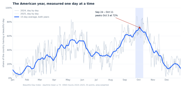 Line chart of the American year showing the share of the country having a beautiful day on each calendar date. Thin lines for 2024 and 2025 swing sharply day to day; a bold 15-day average rises from about 5% in mid-January to a peak near 72% on October 3, with September 24 to October 11 shaded.