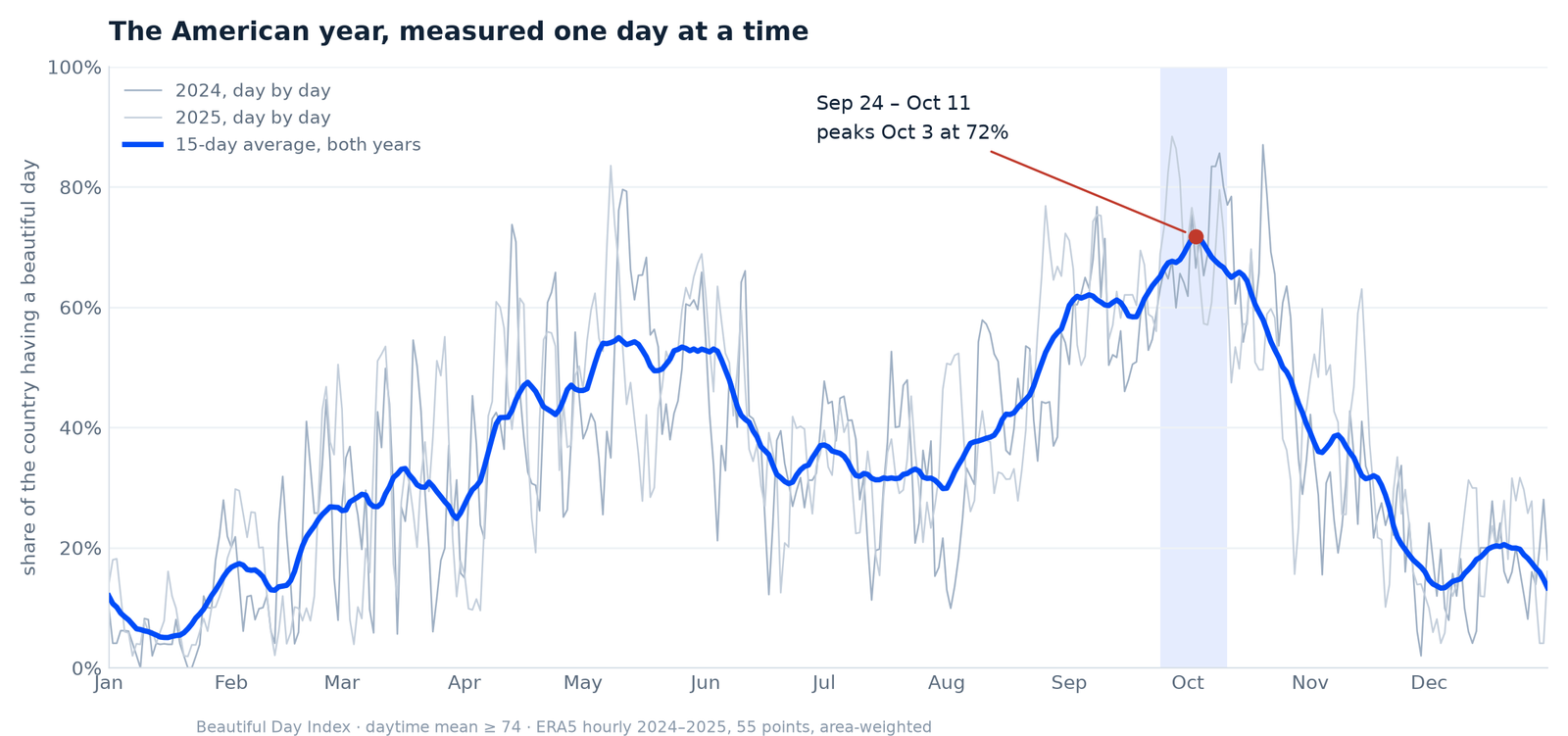 Line chart of the American year showing the share of the country having a beautiful day on each calendar date. Thin lines for 2024 and 2025 swing sharply day to day; a bold 15-day average rises from about 5% in mid-January to a peak near 72% on October 3, with September 24 to October 11 shaded.