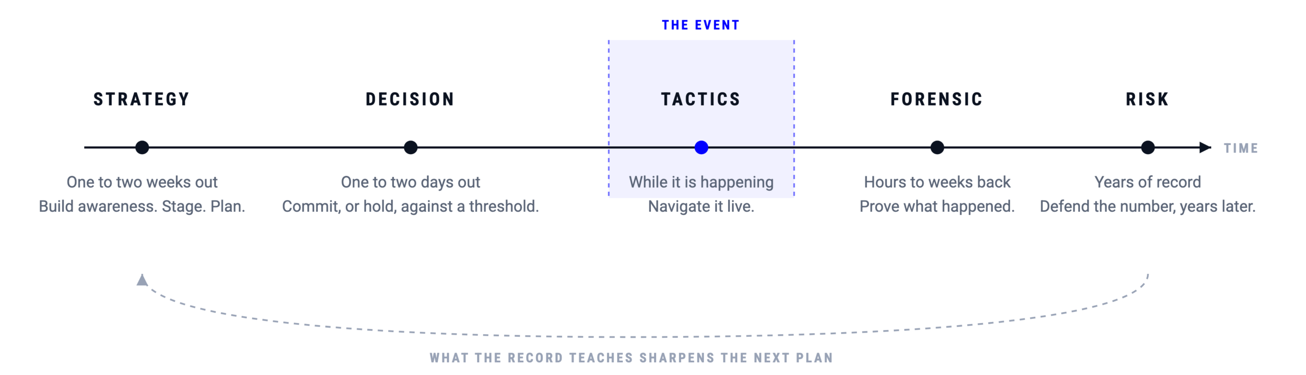 A timeline: strategy one to two weeks out, decision one to two days out, tactics while the event is happening, forensic hours to weeks back, and risk across years of record, with a dashed loop returning from risk to strategy.