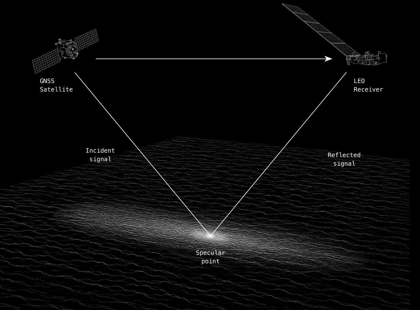 Geometry diagram: a GNSS satellite's incident signal reflects off the wind-roughened ocean at the specular point and is caught by a LEO receiver