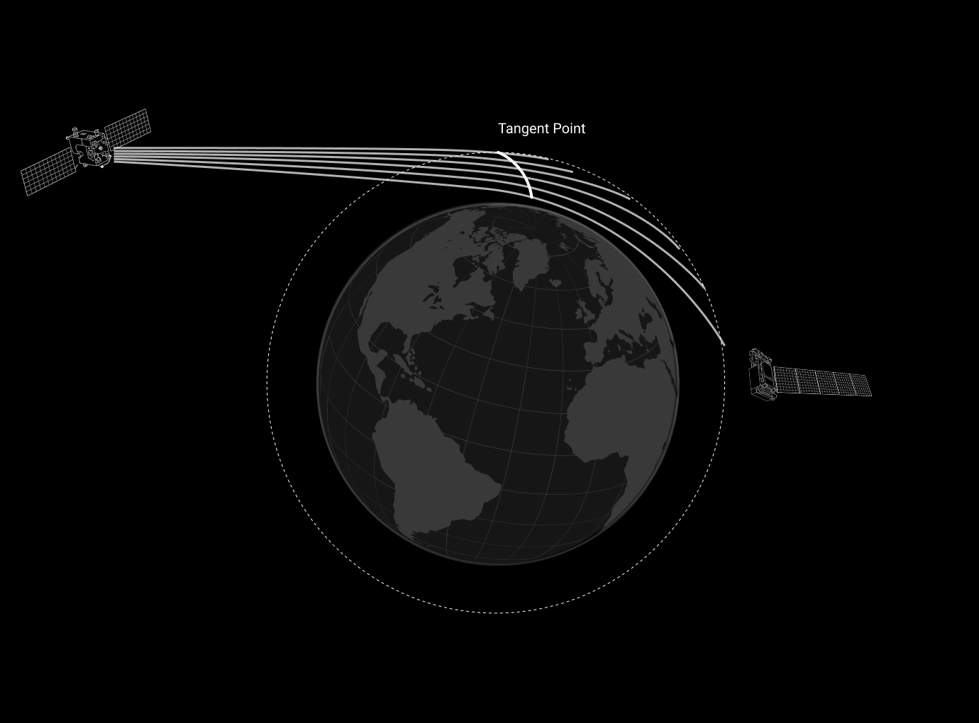 A GNSS satellite's signals grazing Earth's limb toward a low-orbit receiver, with the tangent point marked