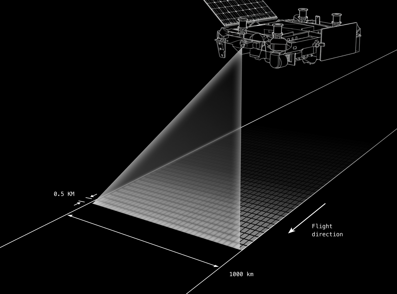 Wireframe render of an infrared / visible imager sweeping a 1,000 km swath with 0.5 km footprints across the flight track
