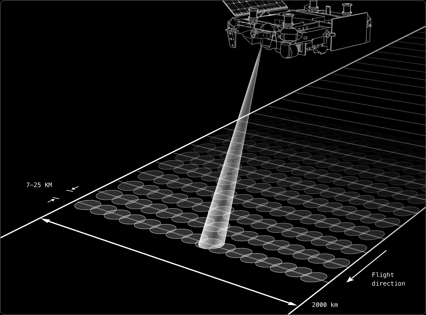 Wireframe render of a microwave sounder sweeping a 2,000 km swath, with 7–25 km footprints laid across the flight track