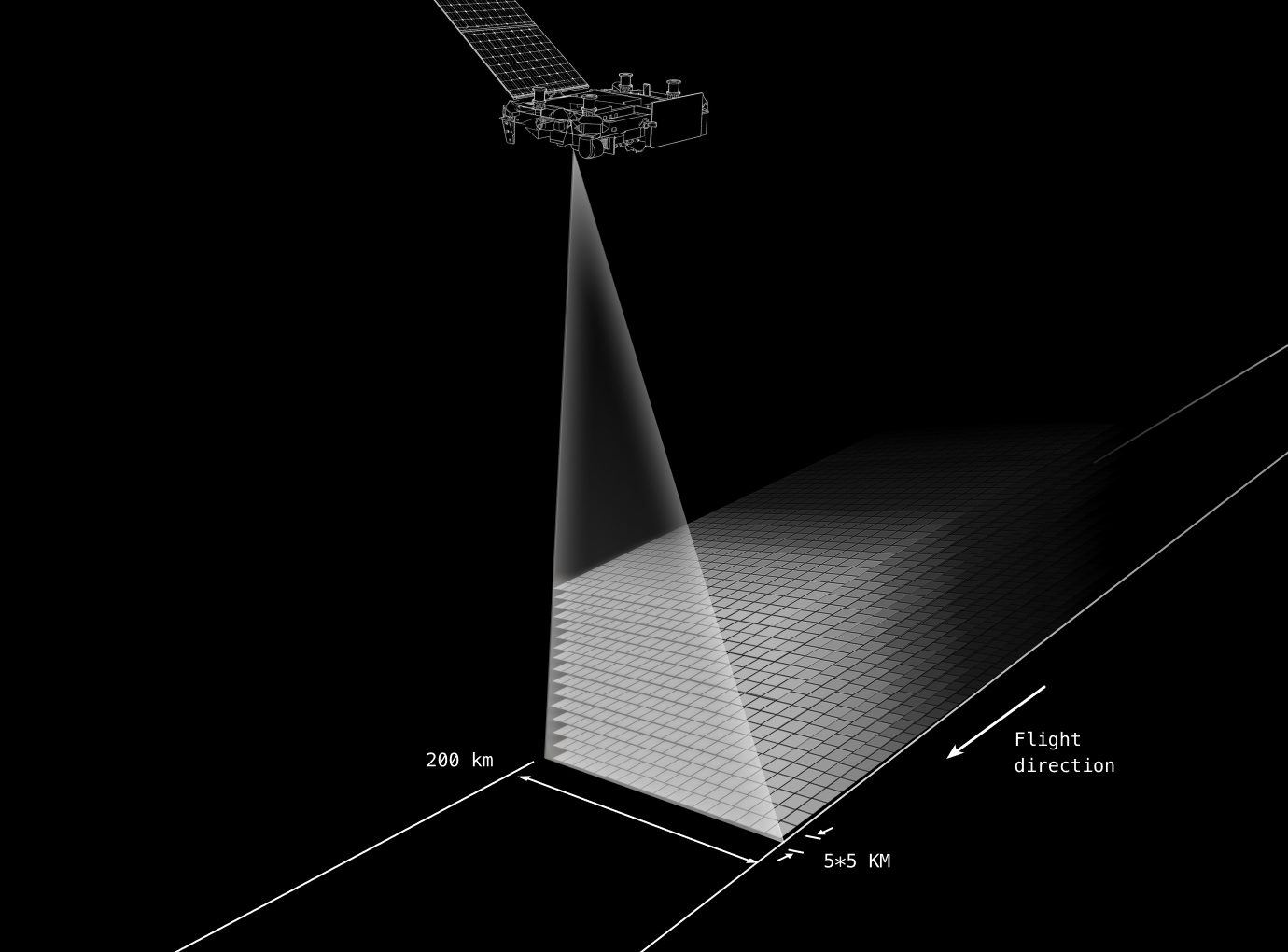 A radar satellite pulsing straight down through a 200 km swath, resolving 5 by 5 km cells along the flight direction