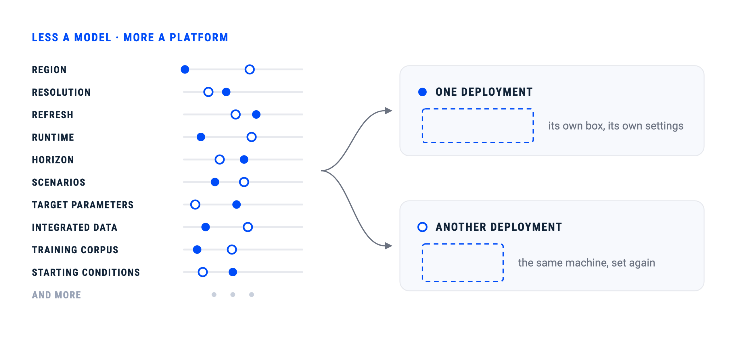 Less a model than a platform: one codebase feeding two different deployments, with a row of dials &mdash; region, resolution, refresh, runtime, horizon, scenarios, target parameters, integrated data, training corpus, starting conditions, and more besides &mdash; at different settings on each side.