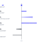 A schematic ladder: six rows, each a model with its question and the window of time it covers, all crossing one shared NOW line.