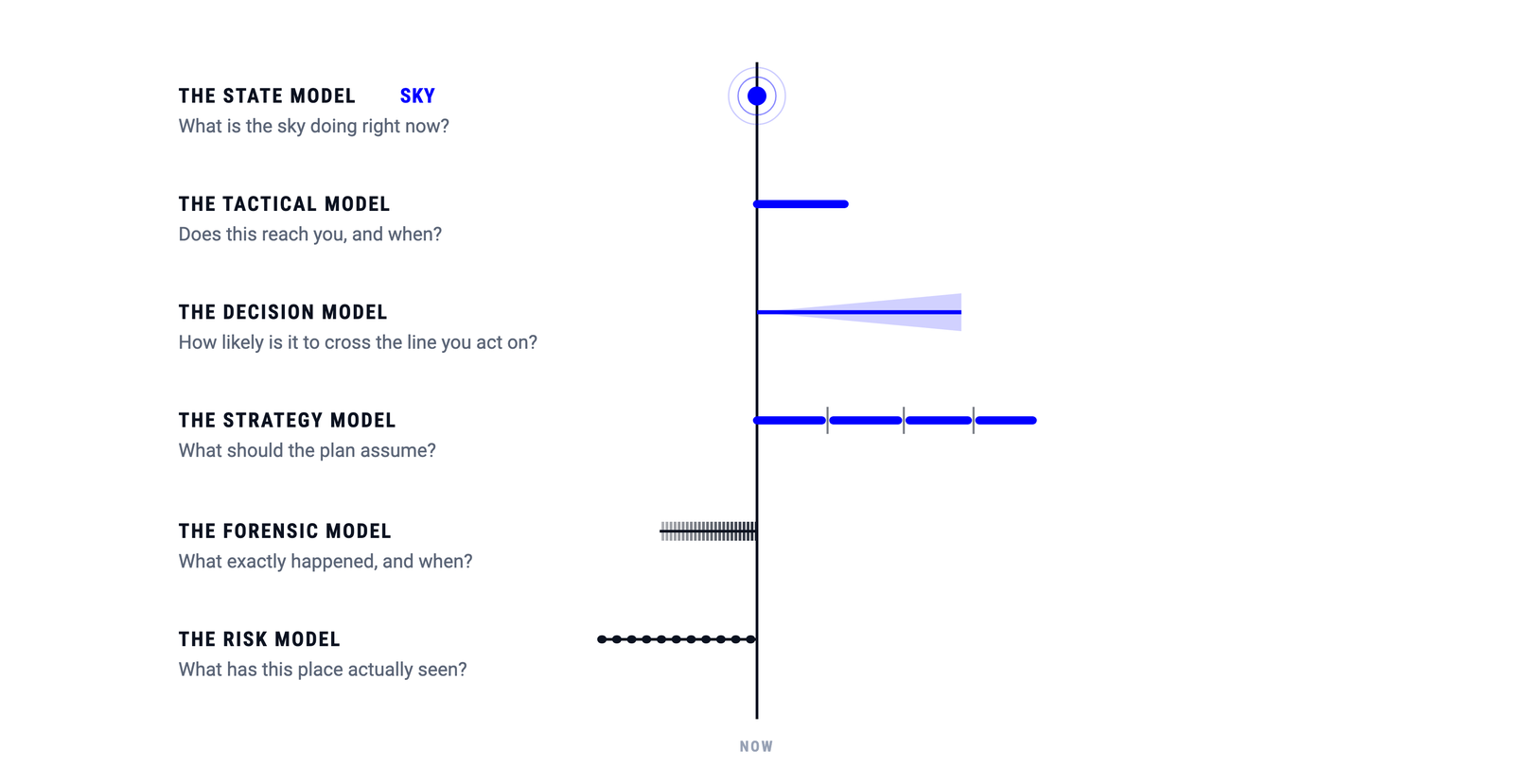 A schematic ladder: six rows, each a model with its question and the window of time it covers, all crossing one shared NOW line.