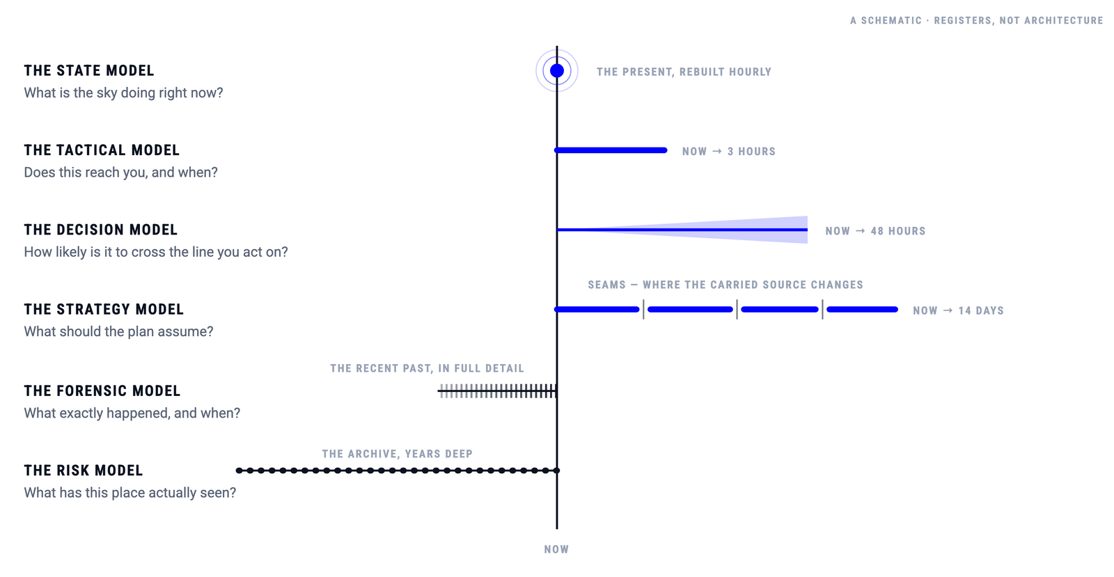A schematic ladder: six rows, each a model with its question and the window of time it covers, all crossing one shared NOW line.