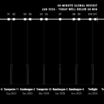 A black-and-white timeline of Tomorrow.io's ten SpaceX rideshare launches, April 2023 to October 2026, with seventeen satellites named along a line